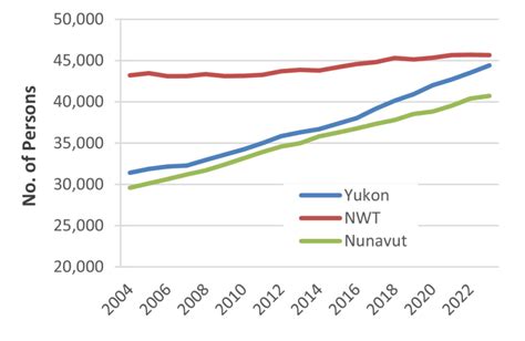 Population Of Nwt