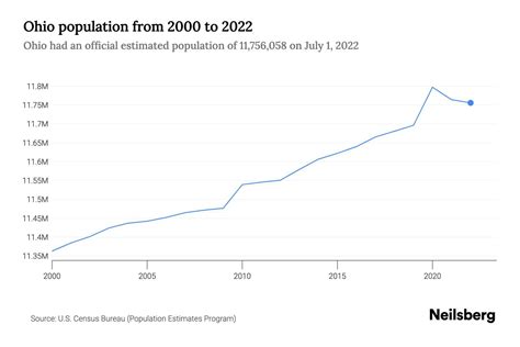 population of ohio