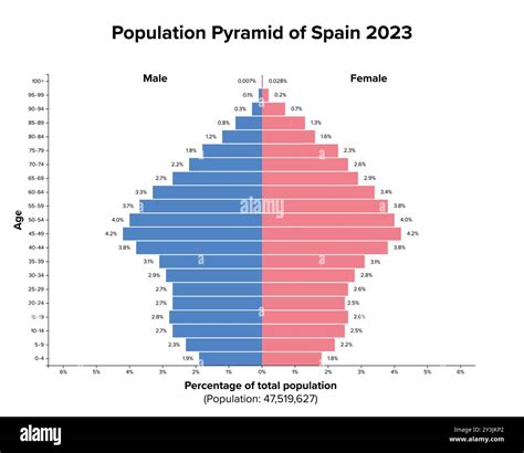 Population Of Spain