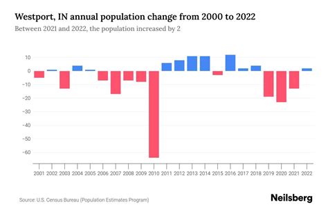 Population Westport