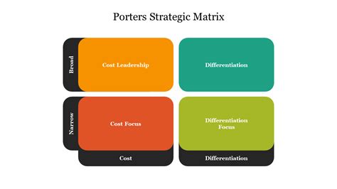 Porter Strategic Matrix