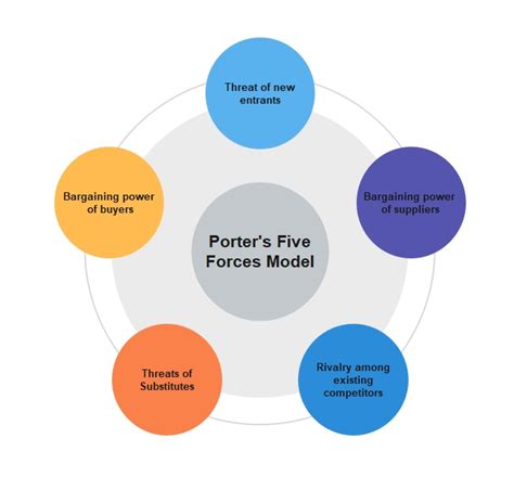 porters five forces analysis examples