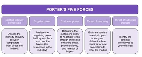 Porters Five Forces Analysis Google