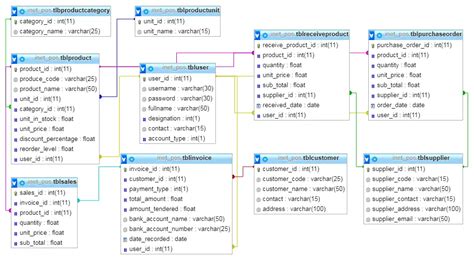 Pos System Database Design