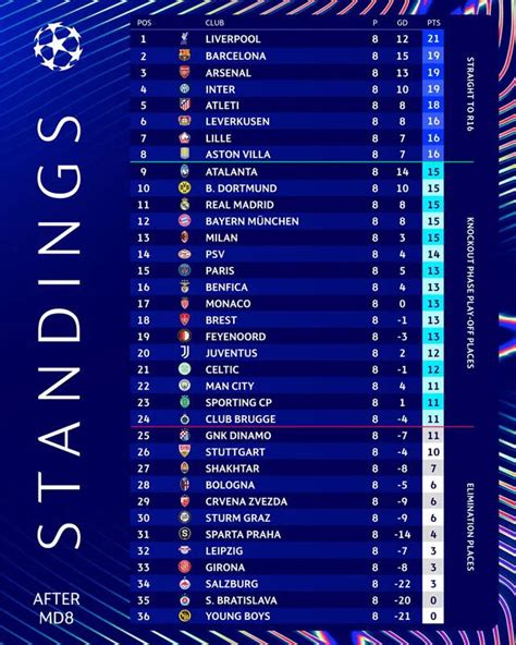 Posiciones De Champions League