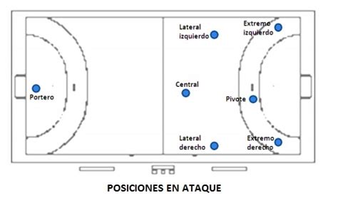 Posiciones De Handball