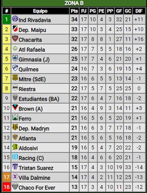 Posiciones De La B Nacional