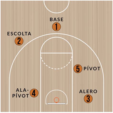 Posiciones Del Basquetbol