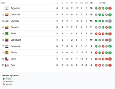Posiciones Eliminatorias 2026