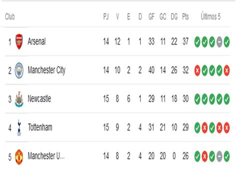 Posiciones Liga Inglesa
