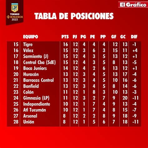 Posiciones Y Promedios