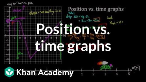 Position Vs Time Graphs Video Khan Academy Position Vs Time Graph Worksheet Answers - Position Vs Time Graph Worksheet Answers