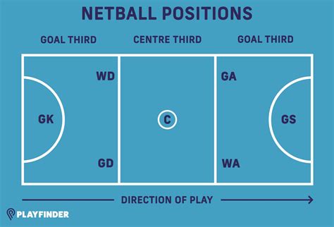 Positions In Netball