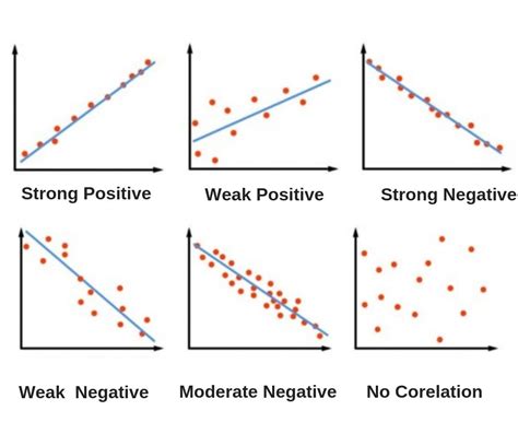 Positive And Negative Linear Associations From Scatter Plots Scatter Plots 8th Grade - Scatter Plots 8th Grade