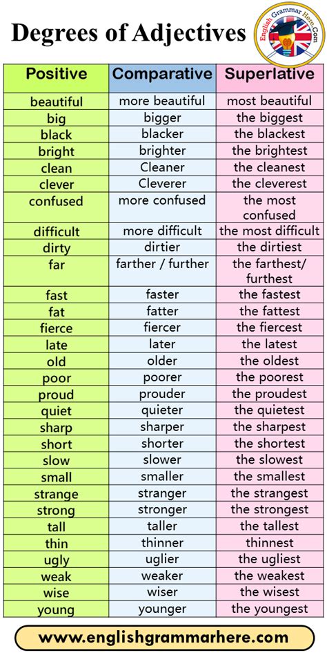Positive Comparative Superlative
