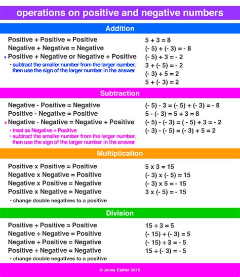 positive negative chart math