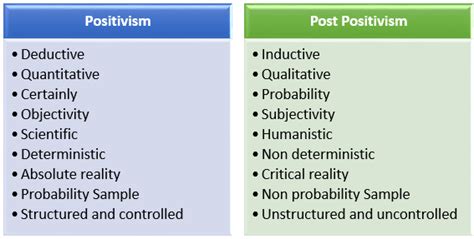 Positivism And Postpositivism