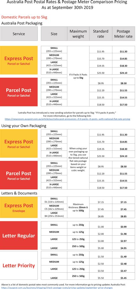 Post Cost Australia