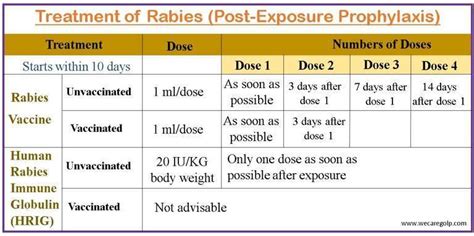 Post Exposure Prophylaxis Chart