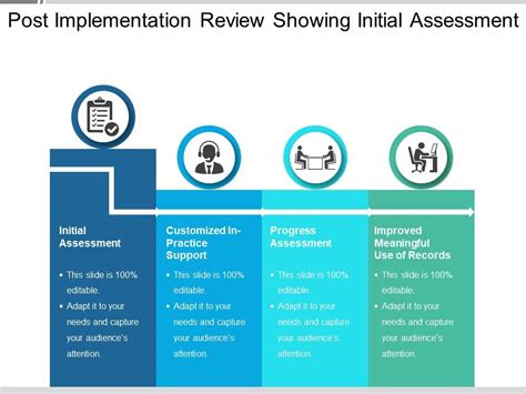 Post Implementation Review
