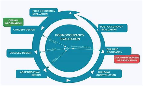 post occupancy evaluation of library buildings if