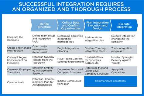 Read Online Post Acquisition Integration Plan Template 