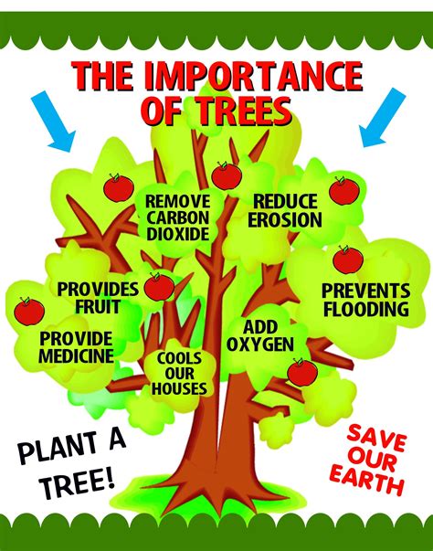 Poster On Importance Of Trees