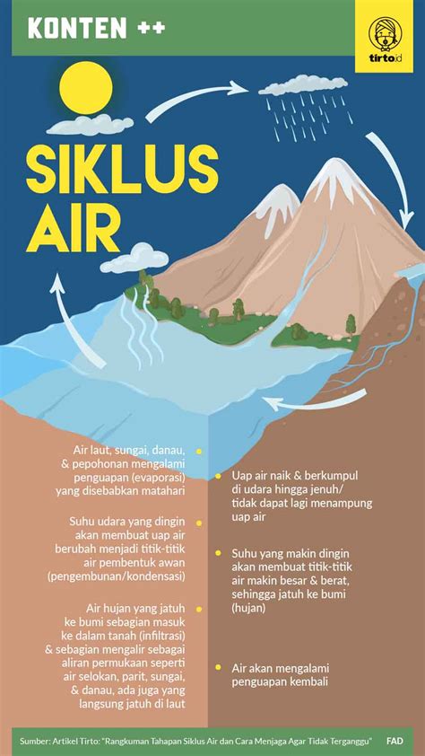 poster siklus air