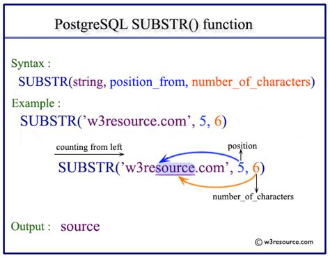 postgresql substrb