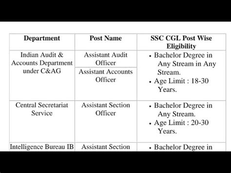 Posts Under Ssc Cgl