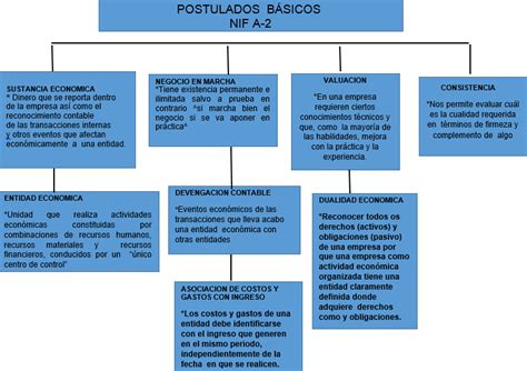 Postulados Basicos Nif