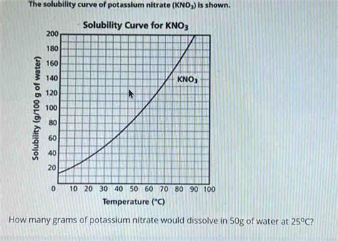 Potassium Nitrate Solubility