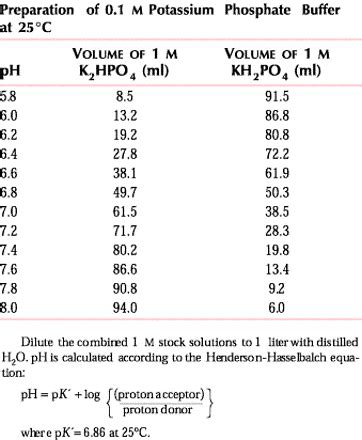 Potassium Phosphate Buffer Solution