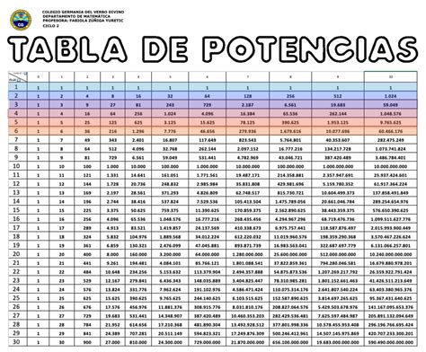 Potencias De 2
