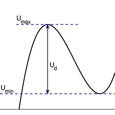 Potential Well Depth