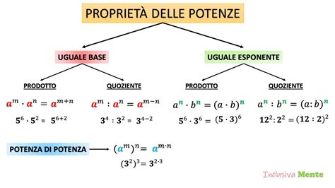 Potenze E Proprietà