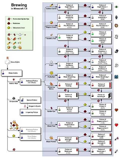 Potion Recipes Minecraft