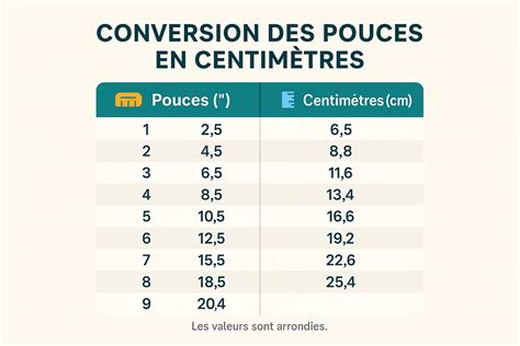 Pouce Vers Cm