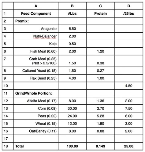 Poultry Feed Formulation