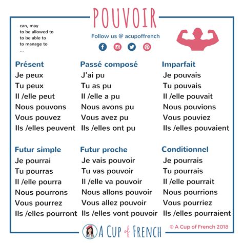 pouvoir conjugaison