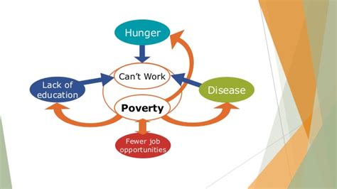 Poverty And Its Causes Oak National Academy Causes Of Poverty Worksheet - Causes Of Poverty Worksheet