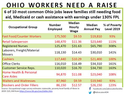 poverty line ohio