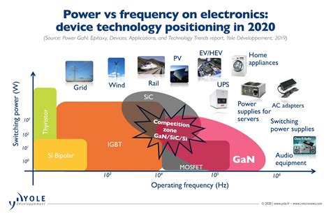 Power Electronic Device