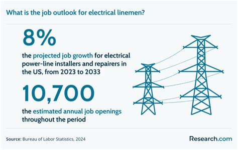 Power Lineman Salary