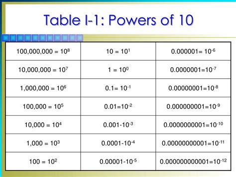 Power Of 10 Wikipedia Powers Of Ten Chart - Powers Of Ten Chart