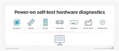 Power On Self Test Card