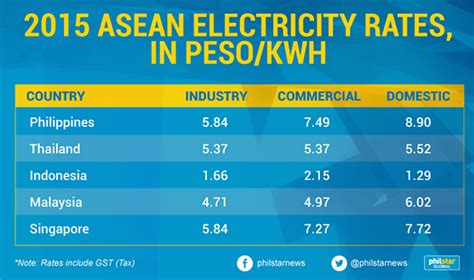 power rates Power Philippines