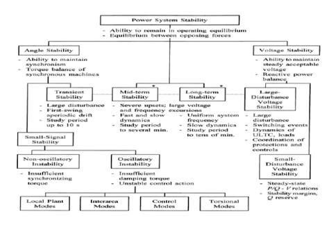 Power System Analysis And Stability Nagoor Kani
