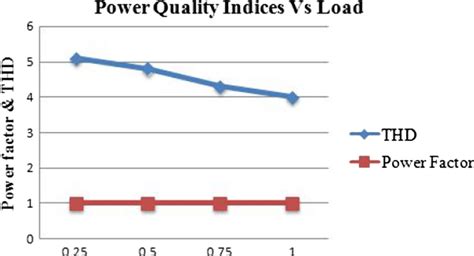 Read Power Quality Indices University Of Wisconsin Madison 
