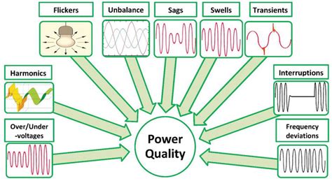 Read Online Power System Harmonics Earthing And Power Quality 
